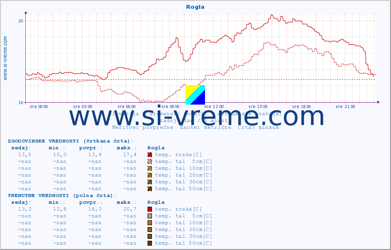 POVPREČJE :: Rogla :: temp. zraka | vlaga | smer vetra | hitrost vetra | sunki vetra | tlak | padavine | sonce | temp. tal  5cm | temp. tal 10cm | temp. tal 20cm | temp. tal 30cm | temp. tal 50cm :: zadnji dan / 5 minut.