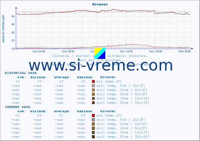  :: Krvavec :: air temp. | humi- dity | wind dir. | wind speed | wind gusts | air pressure | precipi- tation | sun strength | soil temp. 5cm / 2in | soil temp. 10cm / 4in | soil temp. 20cm / 8in | soil temp. 30cm / 12in | soil temp. 50cm / 20in :: last day / 5 minutes.