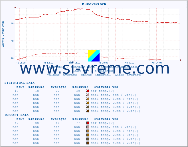 :: Bukovski vrh :: air temp. | humi- dity | wind dir. | wind speed | wind gusts | air pressure | precipi- tation | sun strength | soil temp. 5cm / 2in | soil temp. 10cm / 4in | soil temp. 20cm / 8in | soil temp. 30cm / 12in | soil temp. 50cm / 20in :: last day / 5 minutes.
