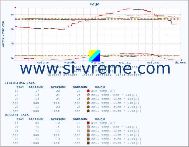 :: Celje :: air temp. | humi- dity | wind dir. | wind speed | wind gusts | air pressure | precipi- tation | sun strength | soil temp. 5cm / 2in | soil temp. 10cm / 4in | soil temp. 20cm / 8in | soil temp. 30cm / 12in | soil temp. 50cm / 20in :: last day / 5 minutes.