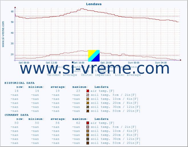  :: Lendava :: air temp. | humi- dity | wind dir. | wind speed | wind gusts | air pressure | precipi- tation | sun strength | soil temp. 5cm / 2in | soil temp. 10cm / 4in | soil temp. 20cm / 8in | soil temp. 30cm / 12in | soil temp. 50cm / 20in :: last day / 5 minutes.