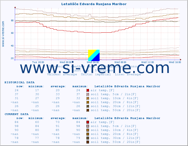  :: Letališče Edvarda Rusjana Maribor :: air temp. | humi- dity | wind dir. | wind speed | wind gusts | air pressure | precipi- tation | sun strength | soil temp. 5cm / 2in | soil temp. 10cm / 4in | soil temp. 20cm / 8in | soil temp. 30cm / 12in | soil temp. 50cm / 20in :: last day / 5 minutes.