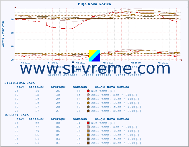  :: Bilje Nova Gorica :: air temp. | humi- dity | wind dir. | wind speed | wind gusts | air pressure | precipi- tation | sun strength | soil temp. 5cm / 2in | soil temp. 10cm / 4in | soil temp. 20cm / 8in | soil temp. 30cm / 12in | soil temp. 50cm / 20in :: last day / 5 minutes.