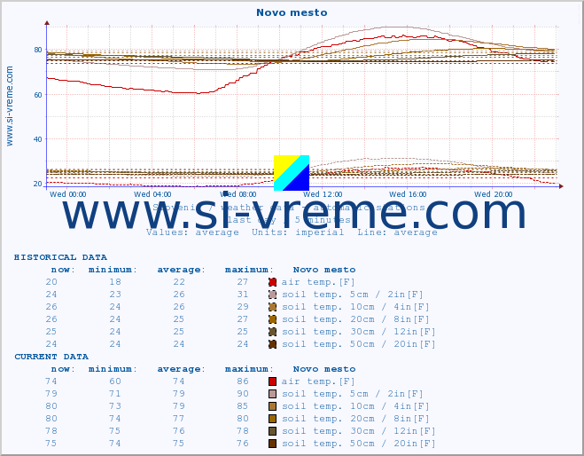  :: Novo mesto :: air temp. | humi- dity | wind dir. | wind speed | wind gusts | air pressure | precipi- tation | sun strength | soil temp. 5cm / 2in | soil temp. 10cm / 4in | soil temp. 20cm / 8in | soil temp. 30cm / 12in | soil temp. 50cm / 20in :: last day / 5 minutes.