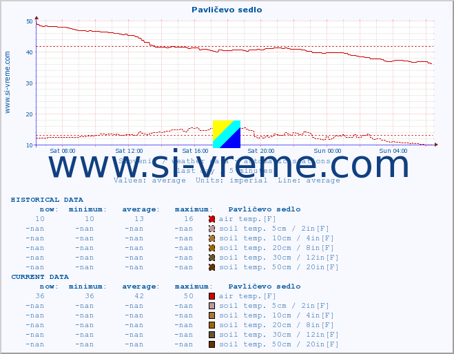  :: Pavličevo sedlo :: air temp. | humi- dity | wind dir. | wind speed | wind gusts | air pressure | precipi- tation | sun strength | soil temp. 5cm / 2in | soil temp. 10cm / 4in | soil temp. 20cm / 8in | soil temp. 30cm / 12in | soil temp. 50cm / 20in :: last day / 5 minutes.