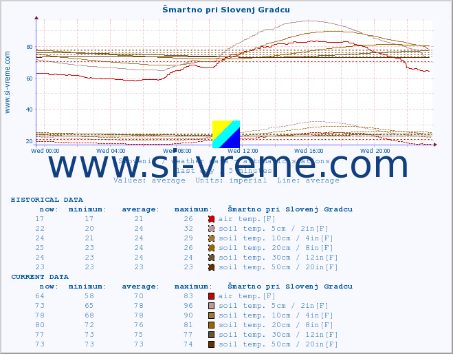  :: Šmartno pri Slovenj Gradcu :: air temp. | humi- dity | wind dir. | wind speed | wind gusts | air pressure | precipi- tation | sun strength | soil temp. 5cm / 2in | soil temp. 10cm / 4in | soil temp. 20cm / 8in | soil temp. 30cm / 12in | soil temp. 50cm / 20in :: last day / 5 minutes.