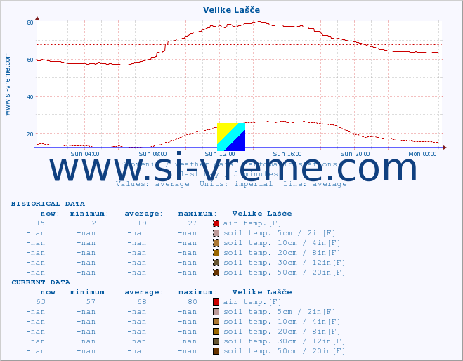  :: Velike Lašče :: air temp. | humi- dity | wind dir. | wind speed | wind gusts | air pressure | precipi- tation | sun strength | soil temp. 5cm / 2in | soil temp. 10cm / 4in | soil temp. 20cm / 8in | soil temp. 30cm / 12in | soil temp. 50cm / 20in :: last day / 5 minutes.