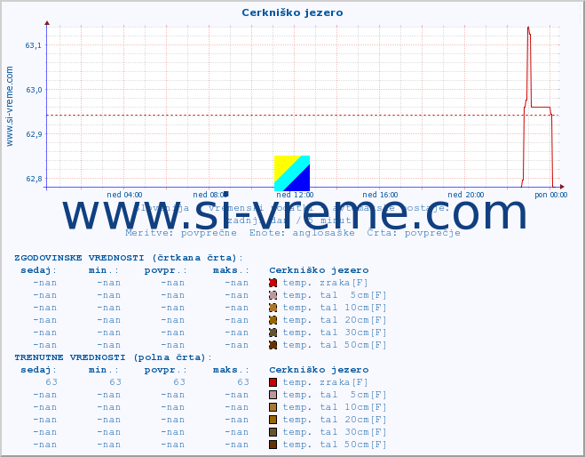 POVPREČJE :: Cerkniško jezero :: temp. zraka | vlaga | smer vetra | hitrost vetra | sunki vetra | tlak | padavine | sonce | temp. tal  5cm | temp. tal 10cm | temp. tal 20cm | temp. tal 30cm | temp. tal 50cm :: zadnji dan / 5 minut.
