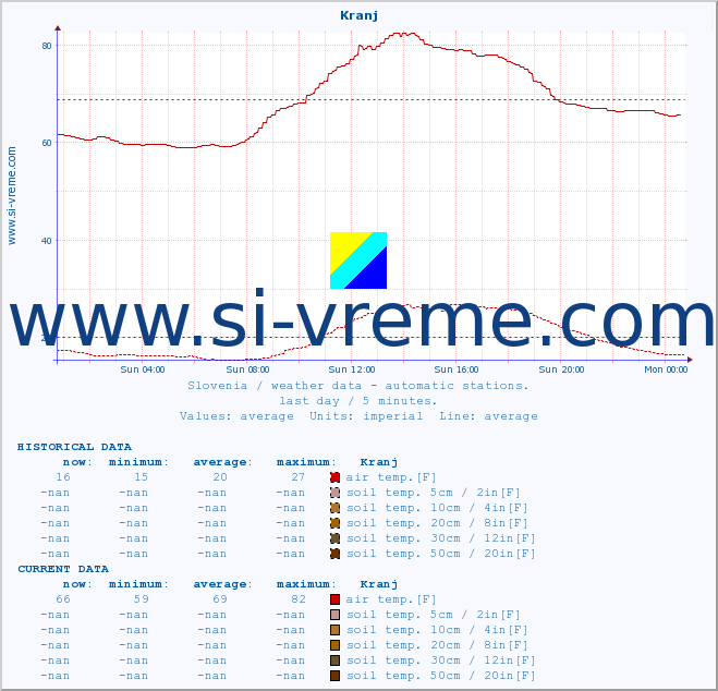  :: Kranj :: air temp. | humi- dity | wind dir. | wind speed | wind gusts | air pressure | precipi- tation | sun strength | soil temp. 5cm / 2in | soil temp. 10cm / 4in | soil temp. 20cm / 8in | soil temp. 30cm / 12in | soil temp. 50cm / 20in :: last day / 5 minutes.