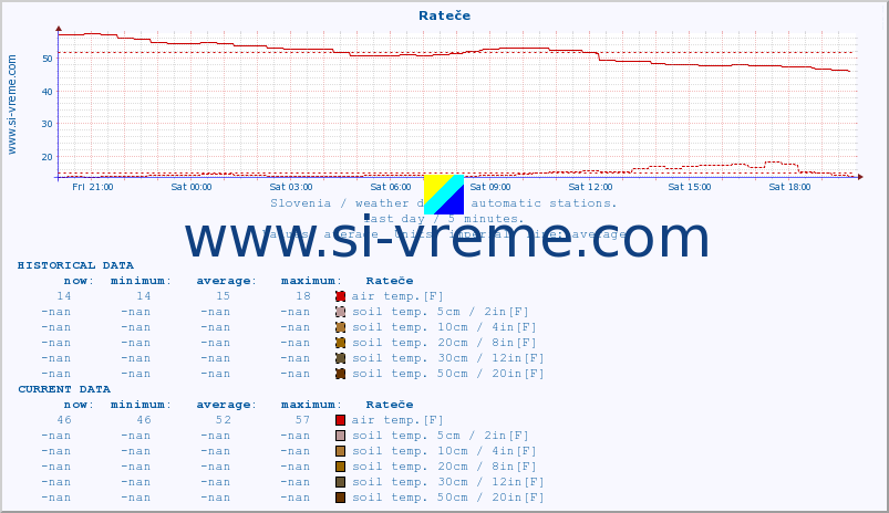  :: Rateče :: air temp. | humi- dity | wind dir. | wind speed | wind gusts | air pressure | precipi- tation | sun strength | soil temp. 5cm / 2in | soil temp. 10cm / 4in | soil temp. 20cm / 8in | soil temp. 30cm / 12in | soil temp. 50cm / 20in :: last day / 5 minutes.