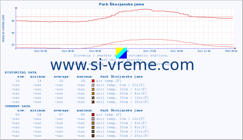  :: Park Škocjanske jame :: air temp. | humi- dity | wind dir. | wind speed | wind gusts | air pressure | precipi- tation | sun strength | soil temp. 5cm / 2in | soil temp. 10cm / 4in | soil temp. 20cm / 8in | soil temp. 30cm / 12in | soil temp. 50cm / 20in :: last day / 5 minutes.