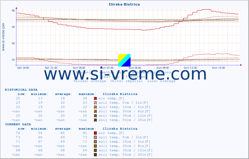  :: Ilirska Bistrica :: air temp. | humi- dity | wind dir. | wind speed | wind gusts | air pressure | precipi- tation | sun strength | soil temp. 5cm / 2in | soil temp. 10cm / 4in | soil temp. 20cm / 8in | soil temp. 30cm / 12in | soil temp. 50cm / 20in :: last day / 5 minutes.