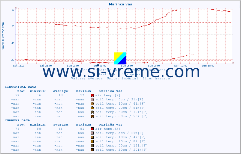  :: Marinča vas :: air temp. | humi- dity | wind dir. | wind speed | wind gusts | air pressure | precipi- tation | sun strength | soil temp. 5cm / 2in | soil temp. 10cm / 4in | soil temp. 20cm / 8in | soil temp. 30cm / 12in | soil temp. 50cm / 20in :: last day / 5 minutes.