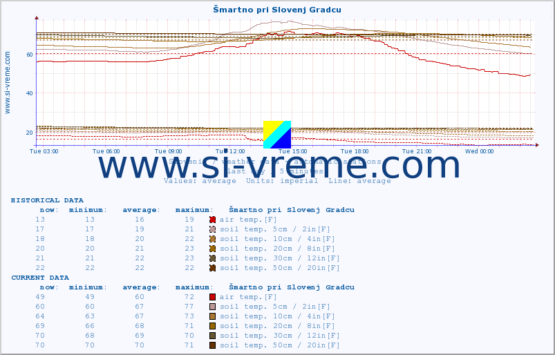  :: Šmartno pri Slovenj Gradcu :: air temp. | humi- dity | wind dir. | wind speed | wind gusts | air pressure | precipi- tation | sun strength | soil temp. 5cm / 2in | soil temp. 10cm / 4in | soil temp. 20cm / 8in | soil temp. 30cm / 12in | soil temp. 50cm / 20in :: last day / 5 minutes.