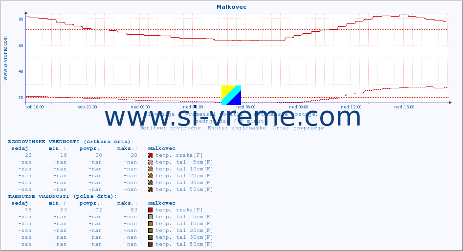 POVPREČJE :: Malkovec :: temp. zraka | vlaga | smer vetra | hitrost vetra | sunki vetra | tlak | padavine | sonce | temp. tal  5cm | temp. tal 10cm | temp. tal 20cm | temp. tal 30cm | temp. tal 50cm :: zadnji dan / 5 minut.