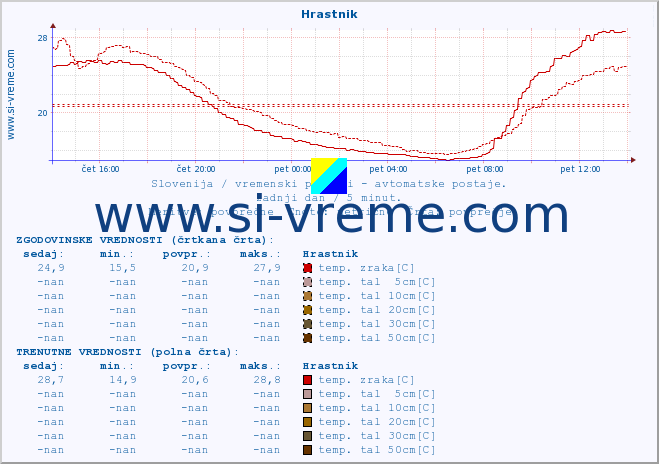 POVPREČJE :: Hrastnik :: temp. zraka | vlaga | smer vetra | hitrost vetra | sunki vetra | tlak | padavine | sonce | temp. tal  5cm | temp. tal 10cm | temp. tal 20cm | temp. tal 30cm | temp. tal 50cm :: zadnji dan / 5 minut.