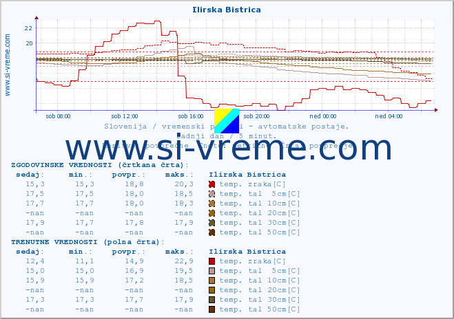 POVPREČJE :: Ilirska Bistrica :: temp. zraka | vlaga | smer vetra | hitrost vetra | sunki vetra | tlak | padavine | sonce | temp. tal  5cm | temp. tal 10cm | temp. tal 20cm | temp. tal 30cm | temp. tal 50cm :: zadnji dan / 5 minut.