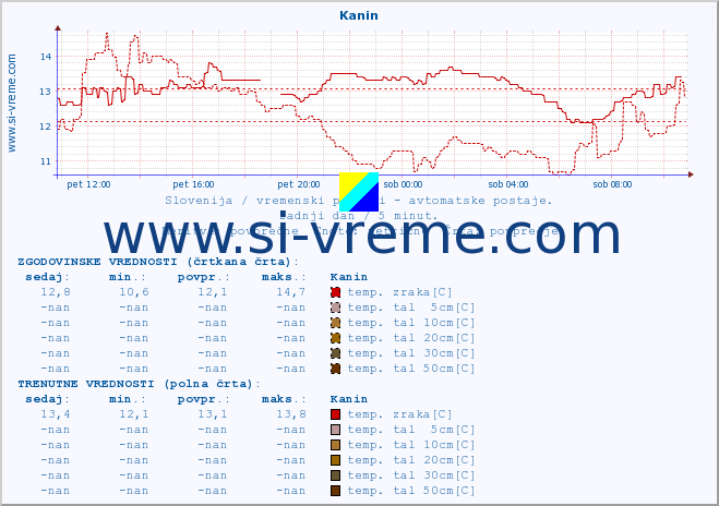 POVPREČJE :: Kanin :: temp. zraka | vlaga | smer vetra | hitrost vetra | sunki vetra | tlak | padavine | sonce | temp. tal  5cm | temp. tal 10cm | temp. tal 20cm | temp. tal 30cm | temp. tal 50cm :: zadnji dan / 5 minut.