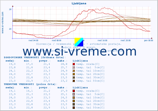 POVPREČJE :: Ljubljana :: temp. zraka | vlaga | smer vetra | hitrost vetra | sunki vetra | tlak | padavine | sonce | temp. tal  5cm | temp. tal 10cm | temp. tal 20cm | temp. tal 30cm | temp. tal 50cm :: zadnji dan / 5 minut.