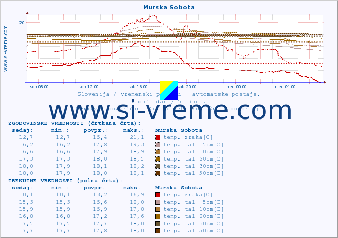 POVPREČJE :: Murska Sobota :: temp. zraka | vlaga | smer vetra | hitrost vetra | sunki vetra | tlak | padavine | sonce | temp. tal  5cm | temp. tal 10cm | temp. tal 20cm | temp. tal 30cm | temp. tal 50cm :: zadnji dan / 5 minut.