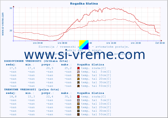 POVPREČJE :: Rogaška Slatina :: temp. zraka | vlaga | smer vetra | hitrost vetra | sunki vetra | tlak | padavine | sonce | temp. tal  5cm | temp. tal 10cm | temp. tal 20cm | temp. tal 30cm | temp. tal 50cm :: zadnji dan / 5 minut.