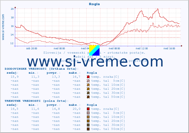 POVPREČJE :: Rogla :: temp. zraka | vlaga | smer vetra | hitrost vetra | sunki vetra | tlak | padavine | sonce | temp. tal  5cm | temp. tal 10cm | temp. tal 20cm | temp. tal 30cm | temp. tal 50cm :: zadnji dan / 5 minut.