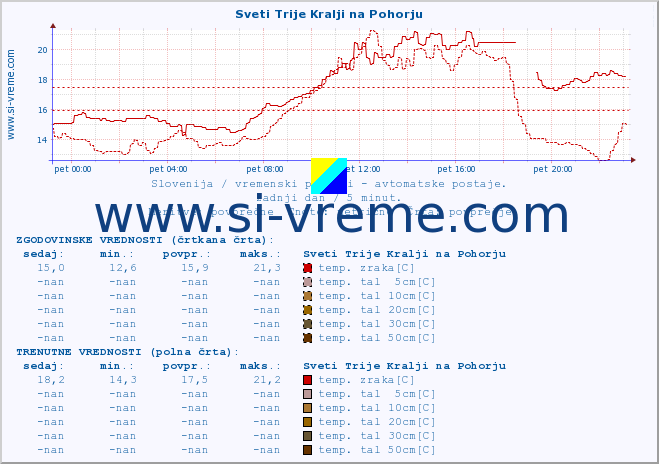 POVPREČJE :: Sveti Trije Kralji na Pohorju :: temp. zraka | vlaga | smer vetra | hitrost vetra | sunki vetra | tlak | padavine | sonce | temp. tal  5cm | temp. tal 10cm | temp. tal 20cm | temp. tal 30cm | temp. tal 50cm :: zadnji dan / 5 minut.