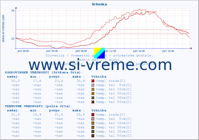 POVPREČJE :: Vrhnika :: temp. zraka | vlaga | smer vetra | hitrost vetra | sunki vetra | tlak | padavine | sonce | temp. tal  5cm | temp. tal 10cm | temp. tal 20cm | temp. tal 30cm | temp. tal 50cm :: zadnji dan / 5 minut.