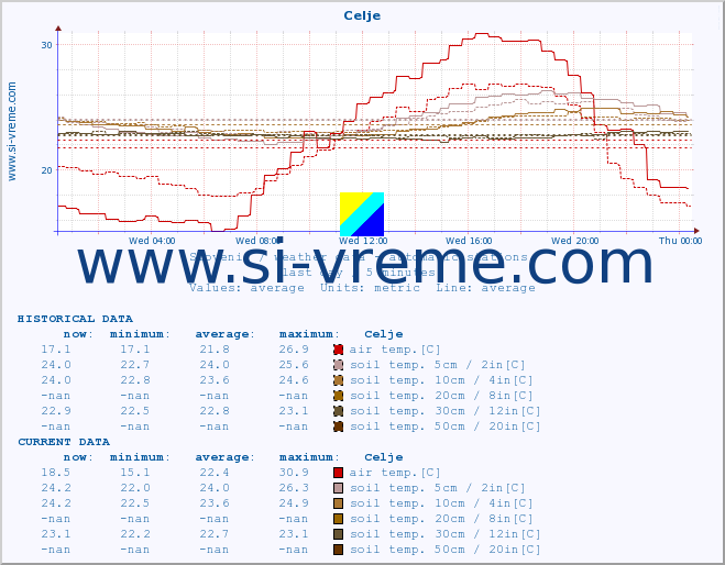  :: Celje :: air temp. | humi- dity | wind dir. | wind speed | wind gusts | air pressure | precipi- tation | sun strength | soil temp. 5cm / 2in | soil temp. 10cm / 4in | soil temp. 20cm / 8in | soil temp. 30cm / 12in | soil temp. 50cm / 20in :: last day / 5 minutes.