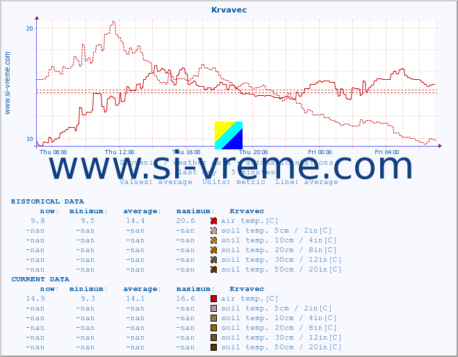  :: Krvavec :: air temp. | humi- dity | wind dir. | wind speed | wind gusts | air pressure | precipi- tation | sun strength | soil temp. 5cm / 2in | soil temp. 10cm / 4in | soil temp. 20cm / 8in | soil temp. 30cm / 12in | soil temp. 50cm / 20in :: last day / 5 minutes.