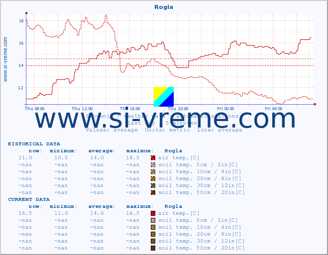  :: Rogla :: air temp. | humi- dity | wind dir. | wind speed | wind gusts | air pressure | precipi- tation | sun strength | soil temp. 5cm / 2in | soil temp. 10cm / 4in | soil temp. 20cm / 8in | soil temp. 30cm / 12in | soil temp. 50cm / 20in :: last day / 5 minutes.