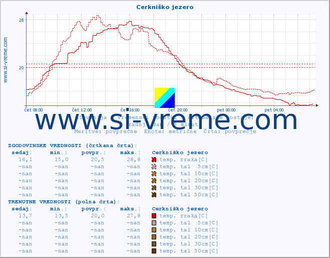 POVPREČJE :: Cerkniško jezero :: temp. zraka | vlaga | smer vetra | hitrost vetra | sunki vetra | tlak | padavine | sonce | temp. tal  5cm | temp. tal 10cm | temp. tal 20cm | temp. tal 30cm | temp. tal 50cm :: zadnji dan / 5 minut.