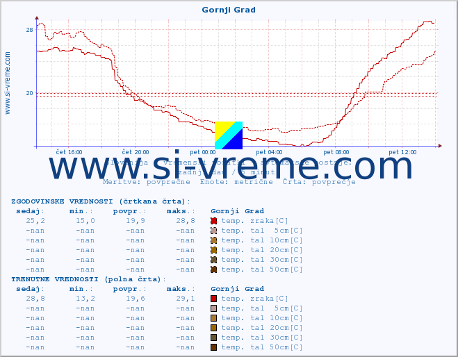 POVPREČJE :: Gornji Grad :: temp. zraka | vlaga | smer vetra | hitrost vetra | sunki vetra | tlak | padavine | sonce | temp. tal  5cm | temp. tal 10cm | temp. tal 20cm | temp. tal 30cm | temp. tal 50cm :: zadnji dan / 5 minut.