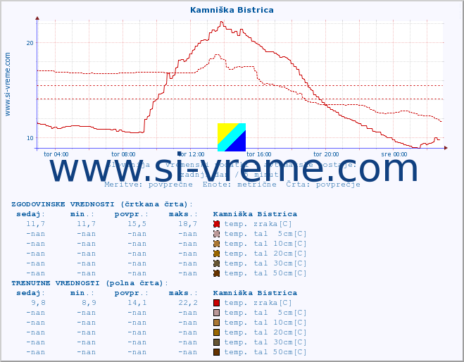 POVPREČJE :: Kamniška Bistrica :: temp. zraka | vlaga | smer vetra | hitrost vetra | sunki vetra | tlak | padavine | sonce | temp. tal  5cm | temp. tal 10cm | temp. tal 20cm | temp. tal 30cm | temp. tal 50cm :: zadnji dan / 5 minut.