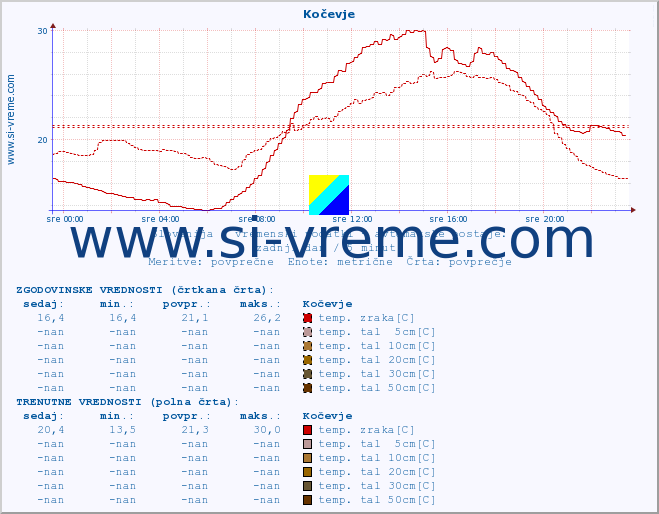 POVPREČJE :: Kočevje :: temp. zraka | vlaga | smer vetra | hitrost vetra | sunki vetra | tlak | padavine | sonce | temp. tal  5cm | temp. tal 10cm | temp. tal 20cm | temp. tal 30cm | temp. tal 50cm :: zadnji dan / 5 minut.