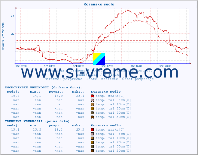 POVPREČJE :: Korensko sedlo :: temp. zraka | vlaga | smer vetra | hitrost vetra | sunki vetra | tlak | padavine | sonce | temp. tal  5cm | temp. tal 10cm | temp. tal 20cm | temp. tal 30cm | temp. tal 50cm :: zadnji dan / 5 minut.