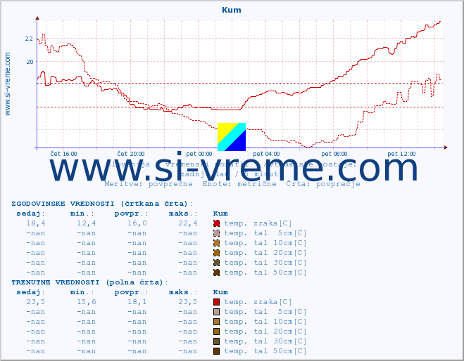 POVPREČJE :: Kum :: temp. zraka | vlaga | smer vetra | hitrost vetra | sunki vetra | tlak | padavine | sonce | temp. tal  5cm | temp. tal 10cm | temp. tal 20cm | temp. tal 30cm | temp. tal 50cm :: zadnji dan / 5 minut.