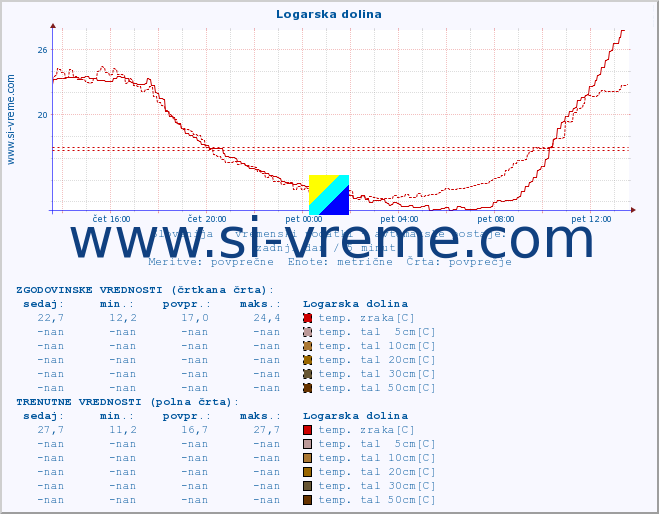 POVPREČJE :: Logarska dolina :: temp. zraka | vlaga | smer vetra | hitrost vetra | sunki vetra | tlak | padavine | sonce | temp. tal  5cm | temp. tal 10cm | temp. tal 20cm | temp. tal 30cm | temp. tal 50cm :: zadnji dan / 5 minut.