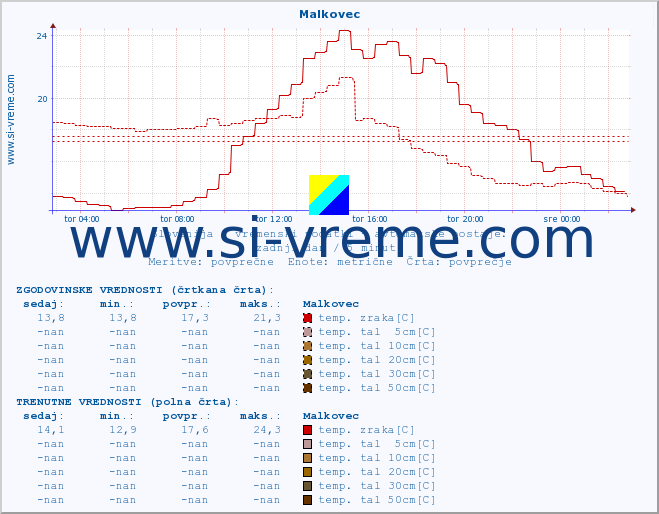 POVPREČJE :: Malkovec :: temp. zraka | vlaga | smer vetra | hitrost vetra | sunki vetra | tlak | padavine | sonce | temp. tal  5cm | temp. tal 10cm | temp. tal 20cm | temp. tal 30cm | temp. tal 50cm :: zadnji dan / 5 minut.