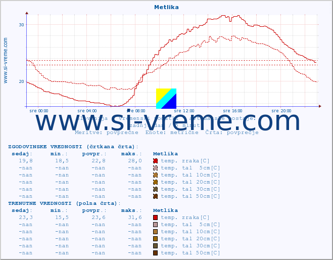 POVPREČJE :: Metlika :: temp. zraka | vlaga | smer vetra | hitrost vetra | sunki vetra | tlak | padavine | sonce | temp. tal  5cm | temp. tal 10cm | temp. tal 20cm | temp. tal 30cm | temp. tal 50cm :: zadnji dan / 5 minut.