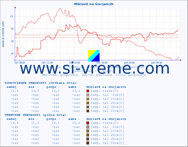POVPREČJE :: Miklavž na Gorjancih :: temp. zraka | vlaga | smer vetra | hitrost vetra | sunki vetra | tlak | padavine | sonce | temp. tal  5cm | temp. tal 10cm | temp. tal 20cm | temp. tal 30cm | temp. tal 50cm :: zadnji dan / 5 minut.
