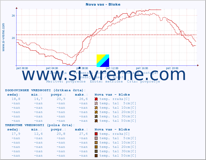 POVPREČJE :: Nova vas - Bloke :: temp. zraka | vlaga | smer vetra | hitrost vetra | sunki vetra | tlak | padavine | sonce | temp. tal  5cm | temp. tal 10cm | temp. tal 20cm | temp. tal 30cm | temp. tal 50cm :: zadnji dan / 5 minut.