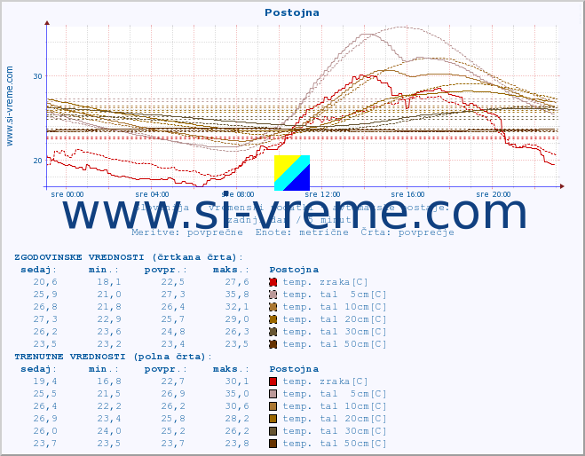 POVPREČJE :: Postojna :: temp. zraka | vlaga | smer vetra | hitrost vetra | sunki vetra | tlak | padavine | sonce | temp. tal  5cm | temp. tal 10cm | temp. tal 20cm | temp. tal 30cm | temp. tal 50cm :: zadnji dan / 5 minut.