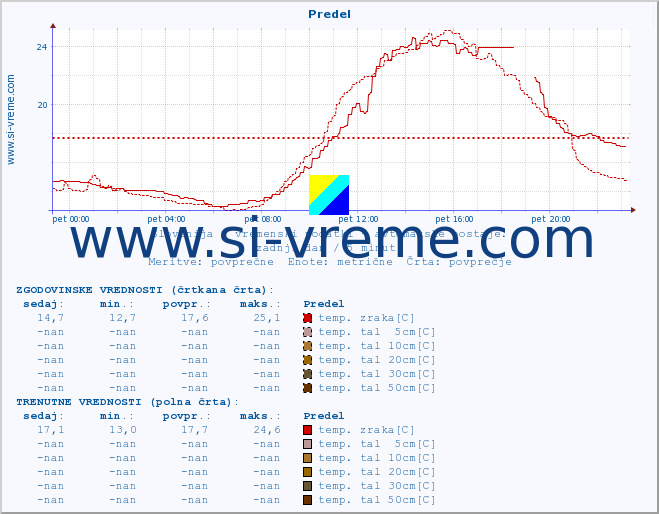 POVPREČJE :: Predel :: temp. zraka | vlaga | smer vetra | hitrost vetra | sunki vetra | tlak | padavine | sonce | temp. tal  5cm | temp. tal 10cm | temp. tal 20cm | temp. tal 30cm | temp. tal 50cm :: zadnji dan / 5 minut.