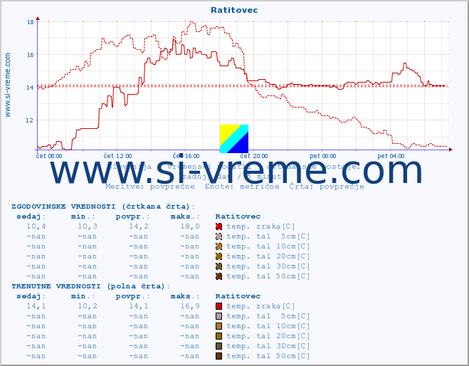 POVPREČJE :: Ratitovec :: temp. zraka | vlaga | smer vetra | hitrost vetra | sunki vetra | tlak | padavine | sonce | temp. tal  5cm | temp. tal 10cm | temp. tal 20cm | temp. tal 30cm | temp. tal 50cm :: zadnji dan / 5 minut.
