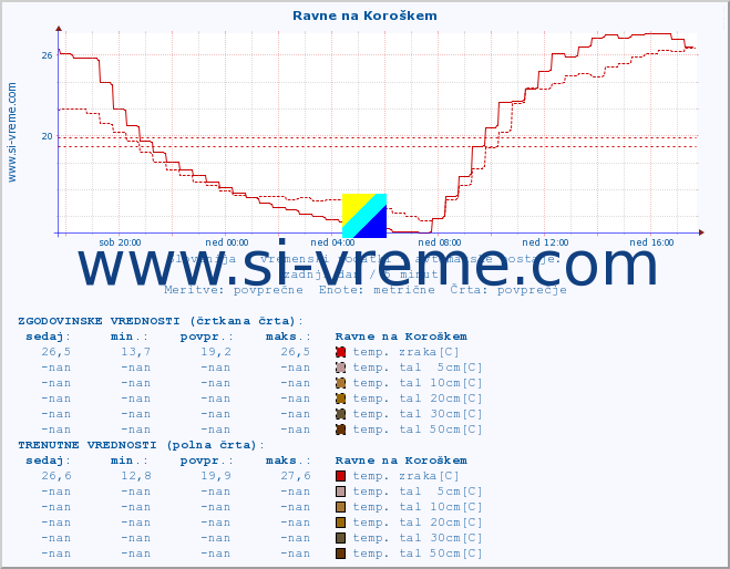 POVPREČJE :: Ravne na Koroškem :: temp. zraka | vlaga | smer vetra | hitrost vetra | sunki vetra | tlak | padavine | sonce | temp. tal  5cm | temp. tal 10cm | temp. tal 20cm | temp. tal 30cm | temp. tal 50cm :: zadnji dan / 5 minut.