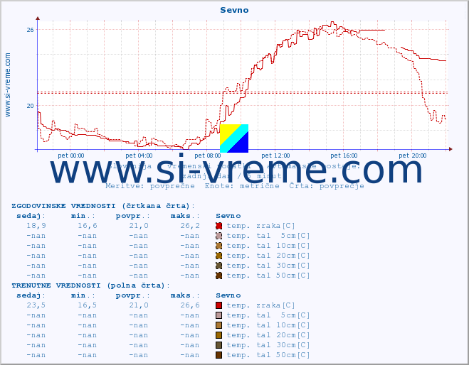 POVPREČJE :: Sevno :: temp. zraka | vlaga | smer vetra | hitrost vetra | sunki vetra | tlak | padavine | sonce | temp. tal  5cm | temp. tal 10cm | temp. tal 20cm | temp. tal 30cm | temp. tal 50cm :: zadnji dan / 5 minut.