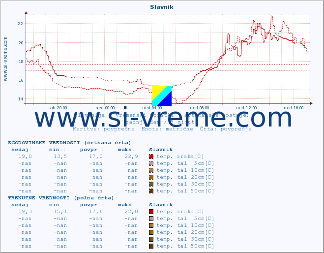 POVPREČJE :: Slavnik :: temp. zraka | vlaga | smer vetra | hitrost vetra | sunki vetra | tlak | padavine | sonce | temp. tal  5cm | temp. tal 10cm | temp. tal 20cm | temp. tal 30cm | temp. tal 50cm :: zadnji dan / 5 minut.