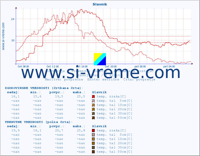 POVPREČJE :: Slavnik :: temp. zraka | vlaga | smer vetra | hitrost vetra | sunki vetra | tlak | padavine | sonce | temp. tal  5cm | temp. tal 10cm | temp. tal 20cm | temp. tal 30cm | temp. tal 50cm :: zadnji dan / 5 minut.