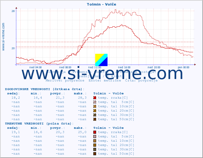 POVPREČJE :: Tolmin - Volče :: temp. zraka | vlaga | smer vetra | hitrost vetra | sunki vetra | tlak | padavine | sonce | temp. tal  5cm | temp. tal 10cm | temp. tal 20cm | temp. tal 30cm | temp. tal 50cm :: zadnji dan / 5 minut.